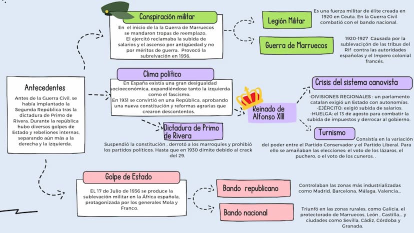 早
GUERRA CIVIL
ESPANOLA
MARÍA JESÚS
MORENO 3°A INN
INDICE
ANTECEDENTES DE LA
GUERRA CIVIL
DIFERENCIAS ENTRE LOS
BANDOS
CONTEXTO INTERNACIONA