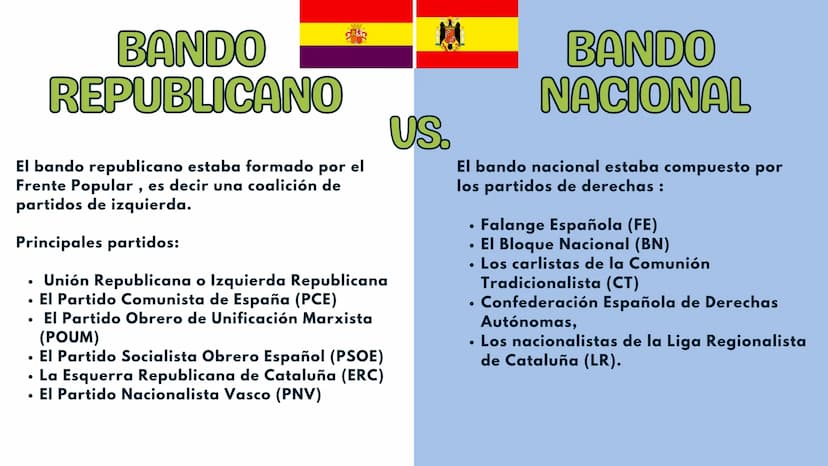 早
GUERRA CIVIL
ESPANOLA
MARÍA JESÚS
MORENO 3°A INN
INDICE
ANTECEDENTES DE LA
GUERRA CIVIL
DIFERENCIAS ENTRE LOS
BANDOS
CONTEXTO INTERNACIONA
