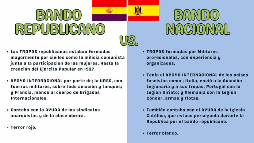 早
GUERRA CIVIL
ESPANOLA
MARÍA JESÚS
MORENO 3°A INN
INDICE
ANTECEDENTES DE LA
GUERRA CIVIL
DIFERENCIAS ENTRE LOS
BANDOS
CONTEXTO INTERNACIONA