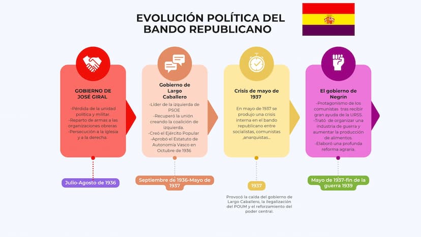 早
GUERRA CIVIL
ESPANOLA
MARÍA JESÚS
MORENO 3°A INN
INDICE
ANTECEDENTES DE LA
GUERRA CIVIL
DIFERENCIAS ENTRE LOS
BANDOS
CONTEXTO INTERNACIONA