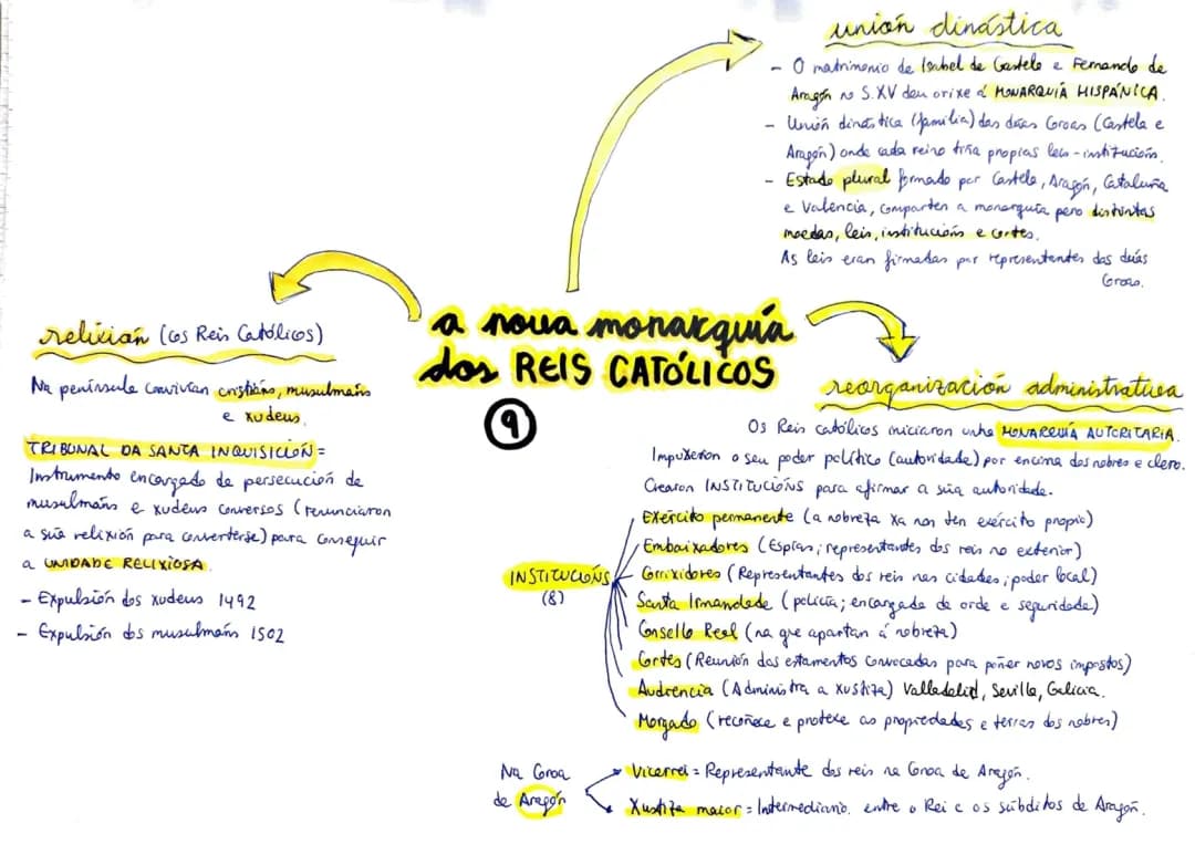 9. A NOVA MONARQUIA DOS REIS CATÓLICOS 