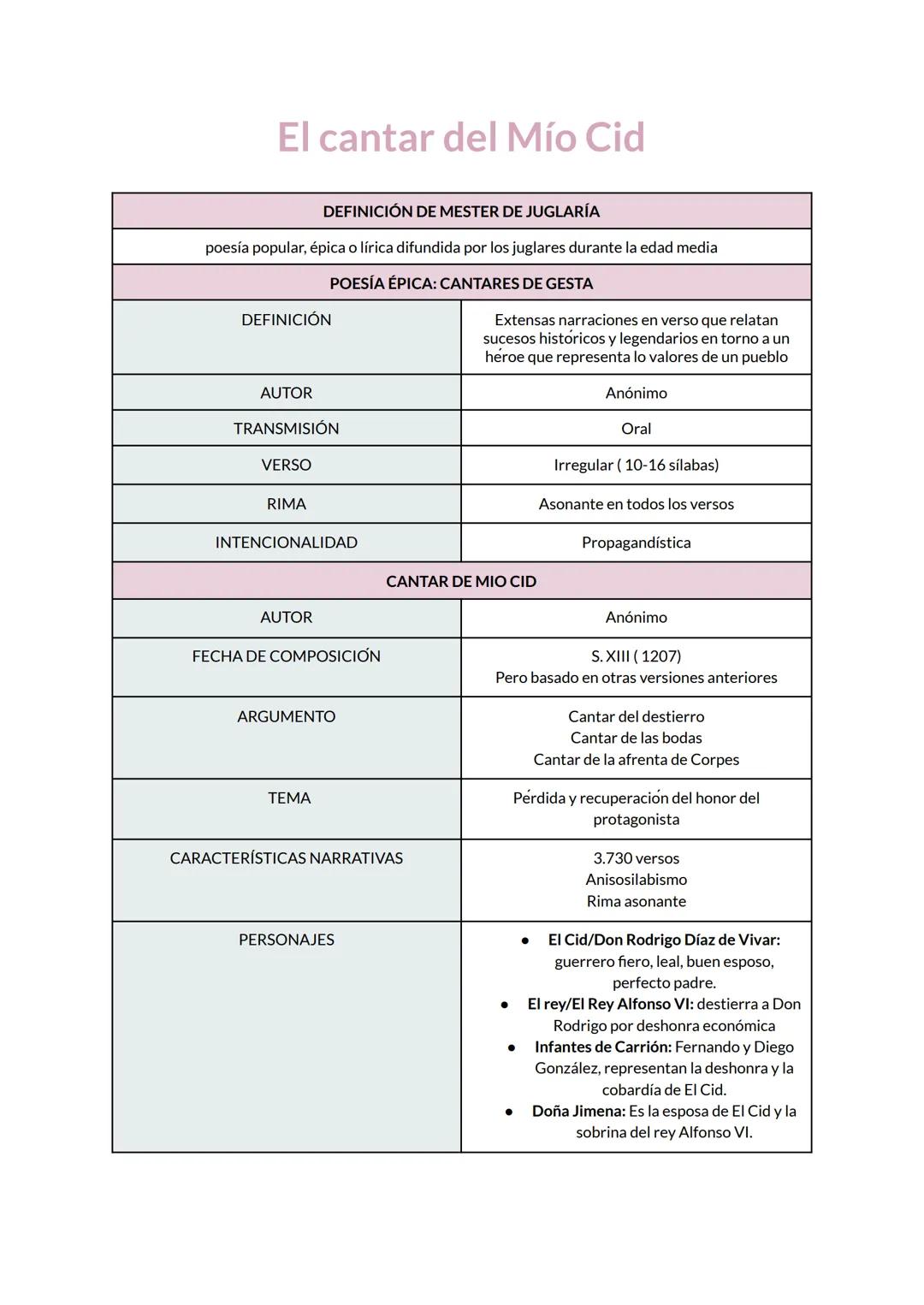 # El cantar del Mío Cid

DEFINICIÓN DE MESTER DE JUGLARÍA
poesía popular, épica o lírica difundida por los juglares durante la edad media

P