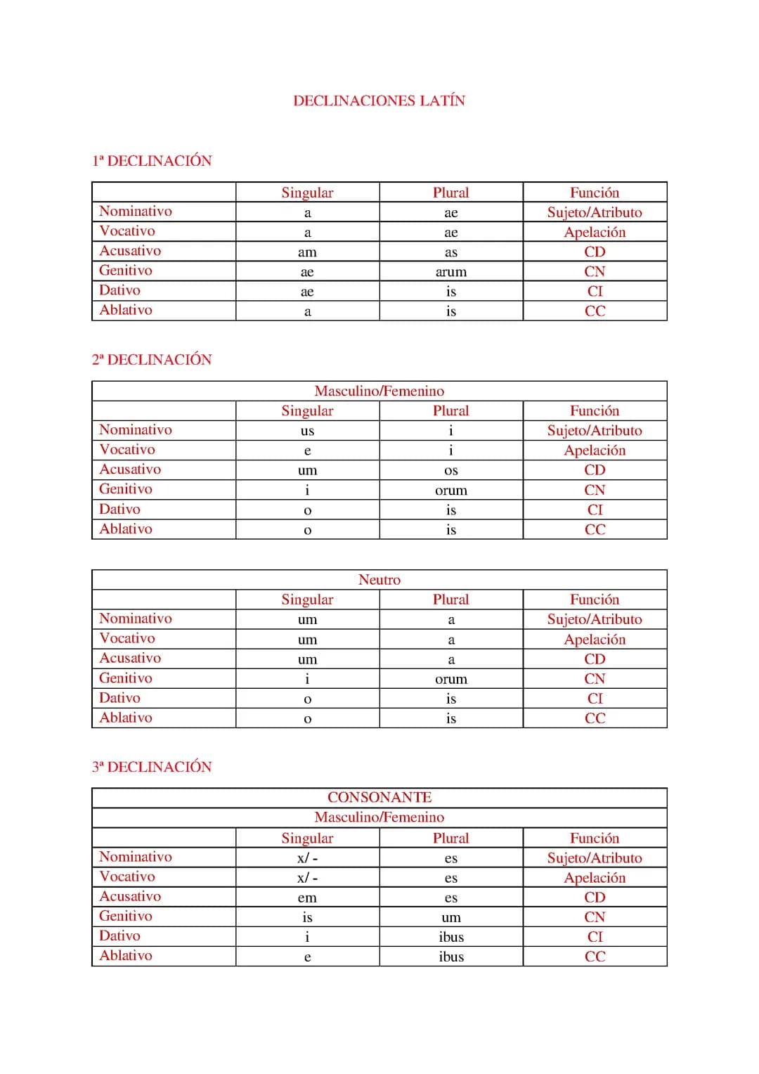 Declinaciones Latín