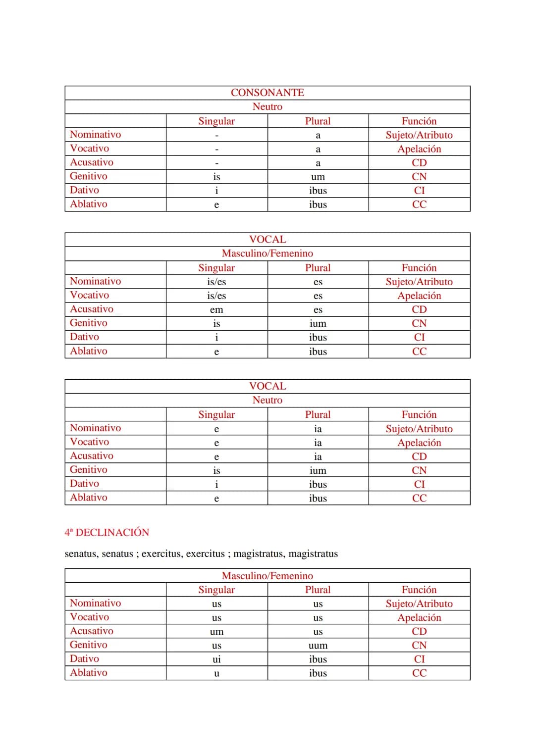 # DECLINACIONES LATÍN

# 1ª DECLINACIÓN

| Singular | Plural | Función |
|---|---|---|
| Nominativo | a | ae | Sujeto/Atributo |
| Vocativo 