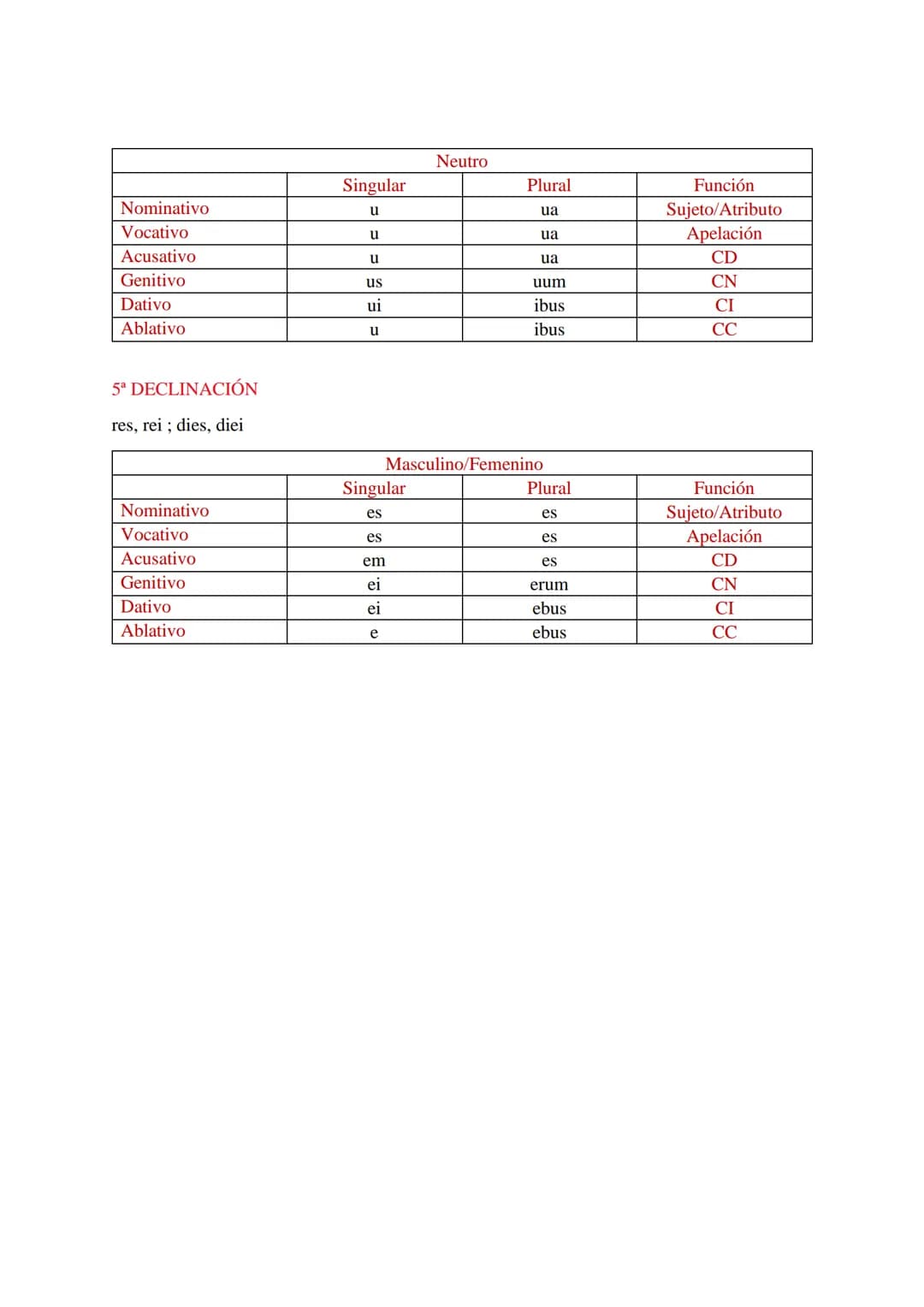 # DECLINACIONES LATÍN

# 1ª DECLINACIÓN

| Singular | Plural | Función |
|---|---|---|
| Nominativo | a | ae | Sujeto/Atributo |
| Vocativo 