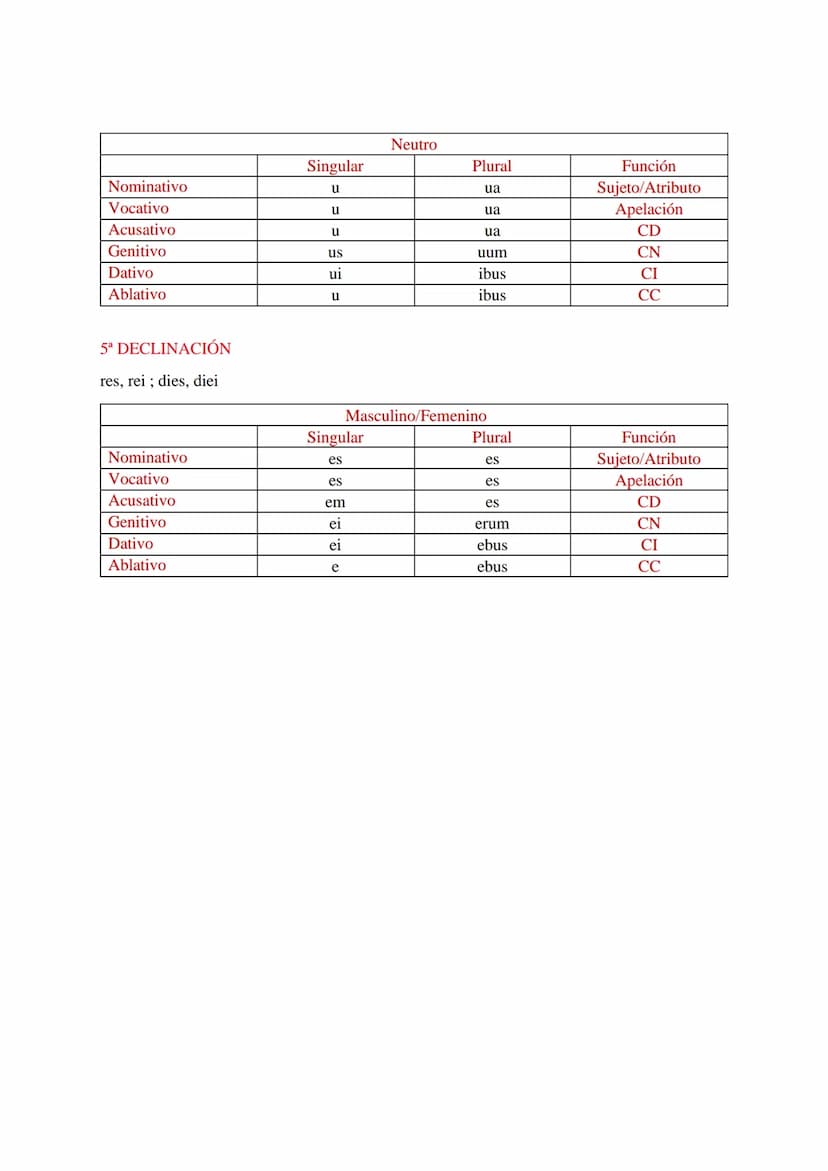 # DECLINACIONES LATÍN

# 1ª DECLINACIÓN

| Singular | Plural | Función |
|---|---|---|
| Nominativo | a | ae | Sujeto/Atributo |
| Vocativo 