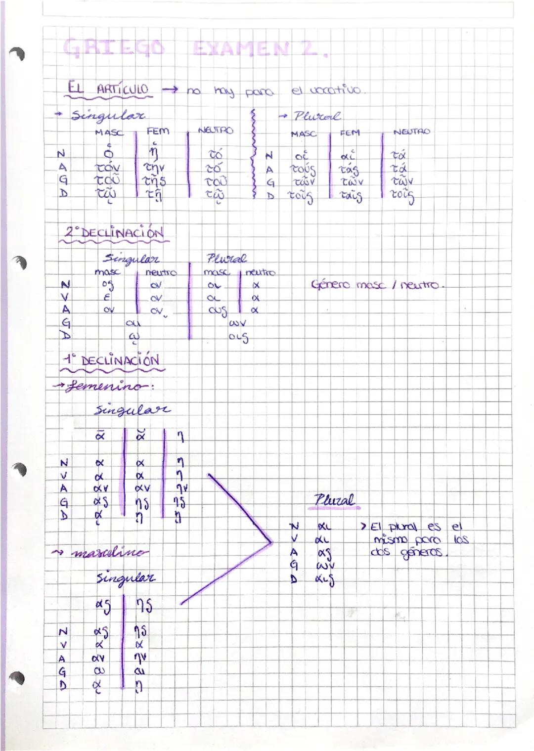 GRIEGO EXAMEN 2
EL ARTICULO no hay para
4 Singular
2.
el vocativo.
→ Plural
MASC
FEM
MASC
FEM
NEUTRO
NEUTRO
¢
N
0
ŋ
Z
αί
tá
A.
τον
την
జర
A
