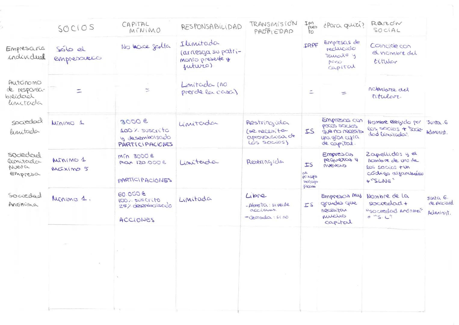 # TEMA 2: CLASES DE EMPRESAS

2. CLASIFICACIÓN DE LAS EMPRESAS

2.1 sagún su tamaño

Para clasificar las empresaus según su tamaño hay diver