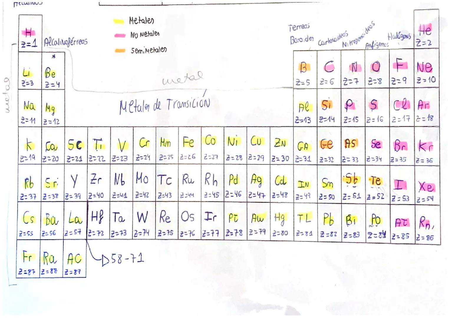 metal
MELUTINGS
Z=1 Alcalinoférreas
*
Li Be
2=3
2=4
Na Mg
2=112=12
Metales
No Metalen
SemiMetales
metal
Metales de Transición
K Ca Sc Ti V
2