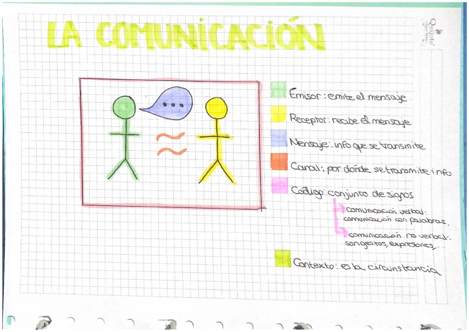 LA COMUNICACIÓN
옷
어<
??
어<
Quijote
Emisor: emite el mensaje
Receptor: recibe el mensaje
Nensaje info que se transmite
Canal: por donde se tr