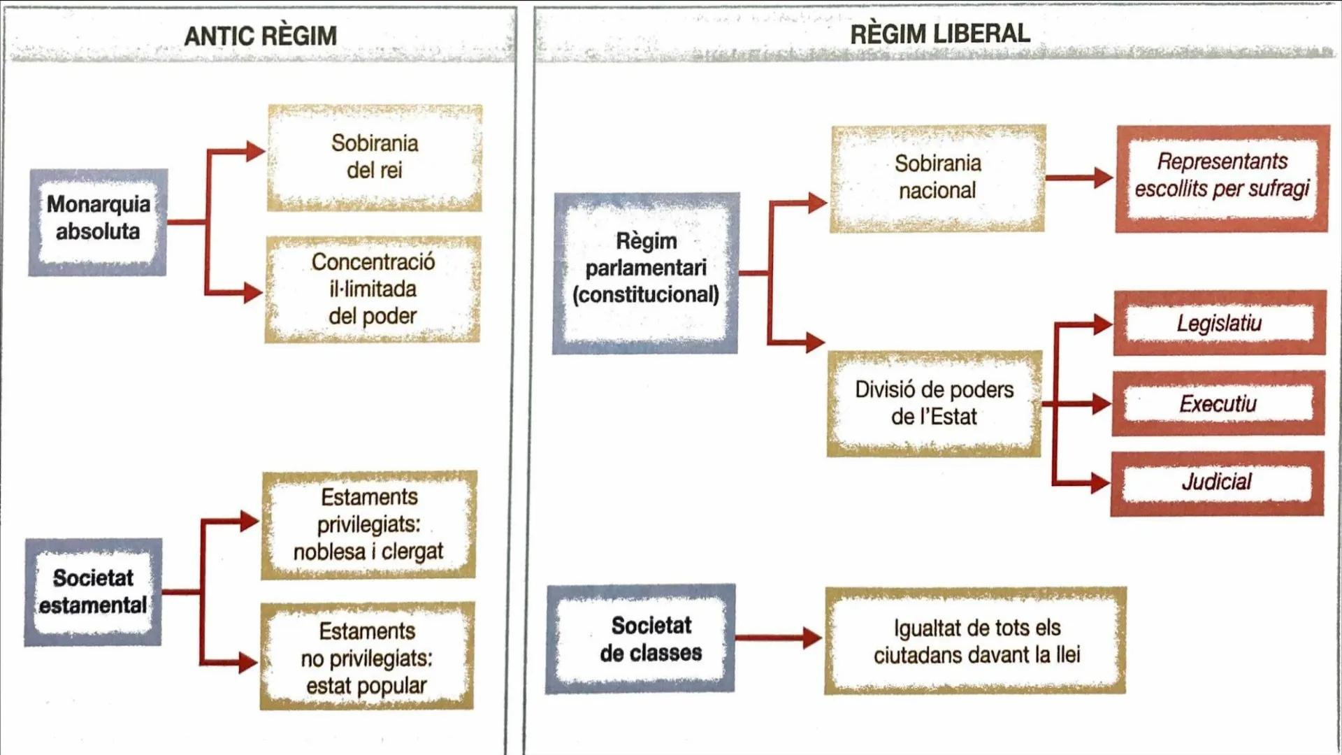 Unitat 2.
La Restauracio
Borbònica (1875-1898)
CON-SER-VA-DOR
LI-ES-RAC
CON-SER-VA-DOR
Història d'Espanya; 2n Batxillerat
España politica in