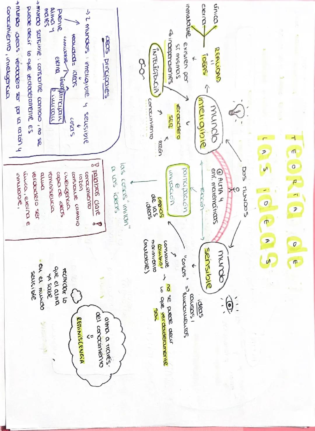 TEORÍA
A
de
ideas
DOS MUNDOS
única
everna-
REALIDAD
"
IDEAS
←
mundo
inteligible
ALMA 4
mundo
eni. matematicas
✓
inmutable
existen por
Si mis