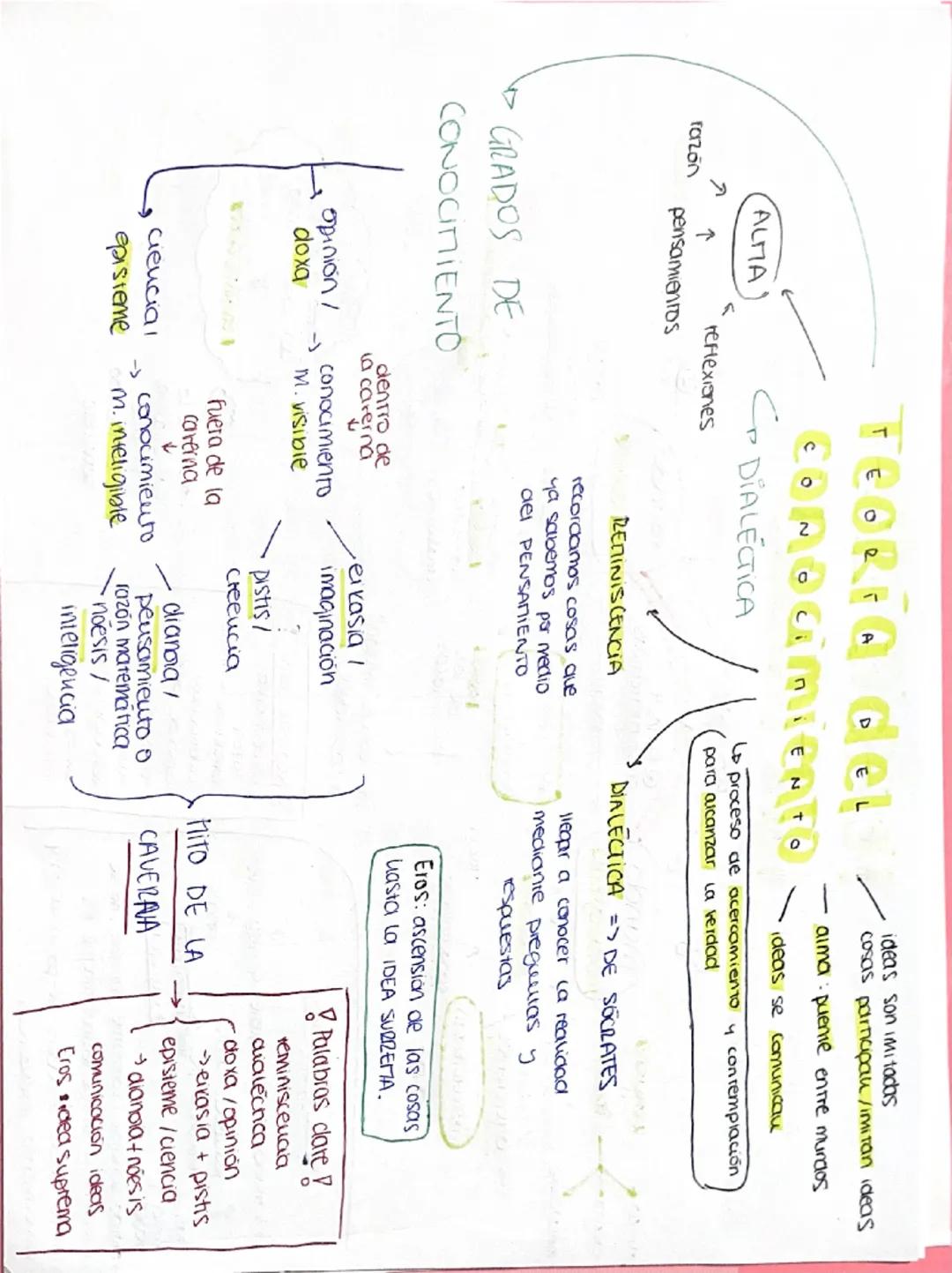 TEORÍA
A
de
ideas
DOS MUNDOS
única
everna-
REALIDAD
"
IDEAS
←
mundo
inteligible
ALMA 4
mundo
eni. matematicas
✓
inmutable
existen por
Si mis