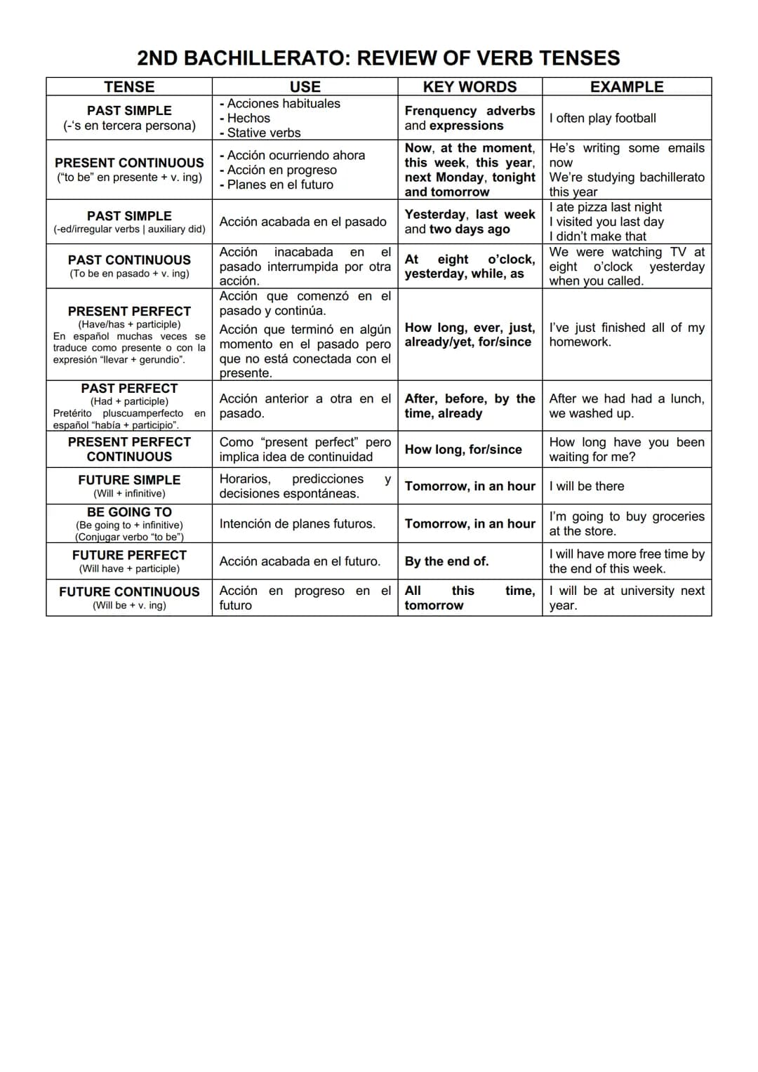 
<h2 id="introduction">Introduction</h2>
<p>In 2nd Bachillerato, students learn about different verb tenses in English, including the past s