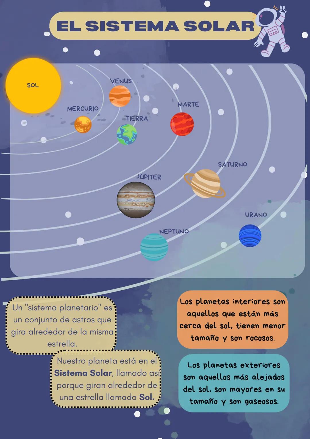 SOL
EL SISTEMA SOLAR
MERCURIO
VENUS
Un "sistema planetario" es
un conjunto de astros que
gira alrededor de la misma
estrella.
TIERRA
JUPITER