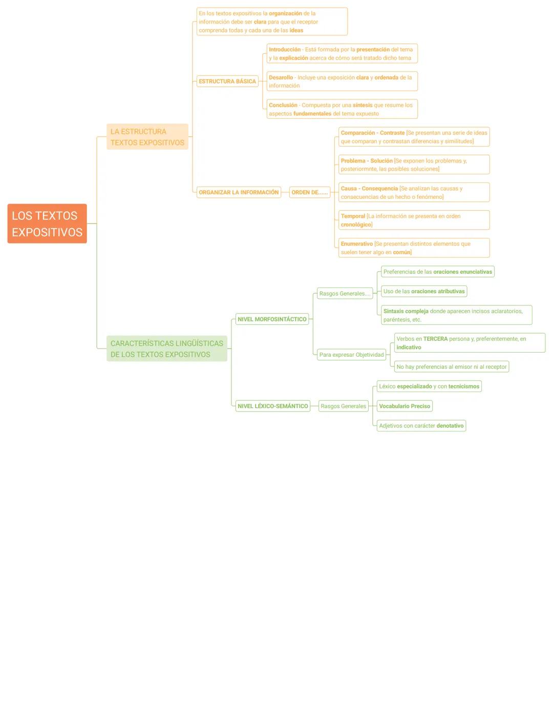 LOS TEXTOS
EXPOSITIVOS
LA ESTRUCTURA
TEXTOS EXPOSITIVOS
En los textos expositivos la organización de la
información debe ser clara para que 