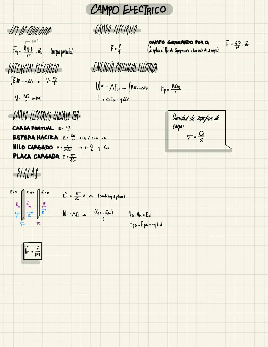 LEY DE COULOMB
Faq = K qi qe . The (cargas puntuales)
r²
POTENCIAL ELECTRICO
JE dr.
= -AV V-
V= KQ (volius)
CAMPO ELECTRICO CAUSADO POR
CARG