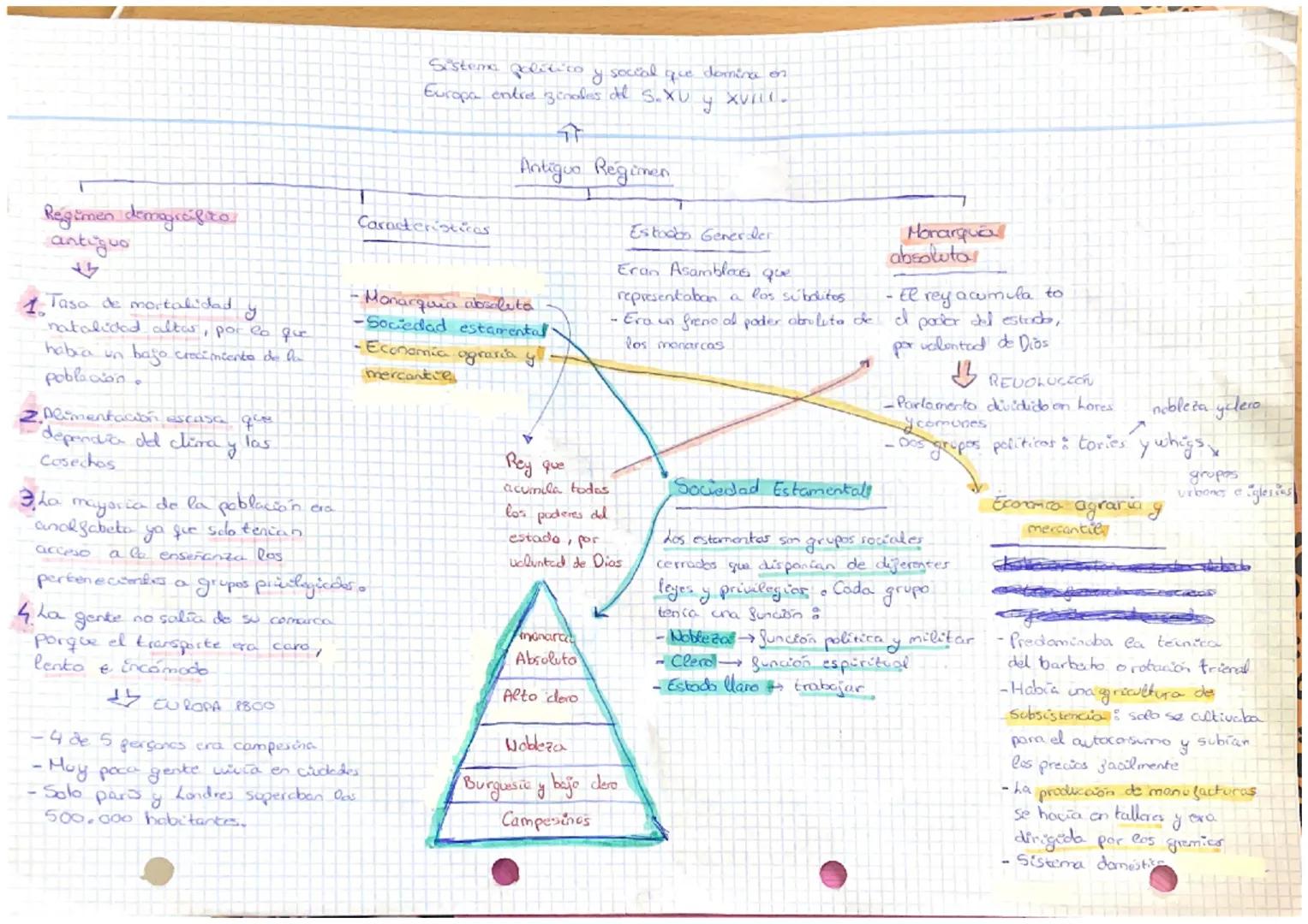 Regimen demográfico
antiguo

1. Tasa de mortalidad y
natalidad altar, por la que
habia un bajo crecimiento de lu
poblacion

2. Alimentación 