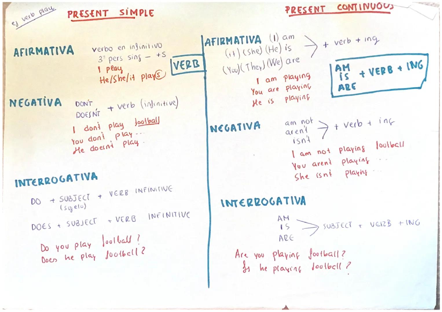 ej verb play
PRESENT SIMPLE
AFIRMATIVA
verbo en infinitivo
3 pers sing - +5
I play
He/she/it plays
NEGATIVA DON'T
DOESN'T + Verb
I don't pla