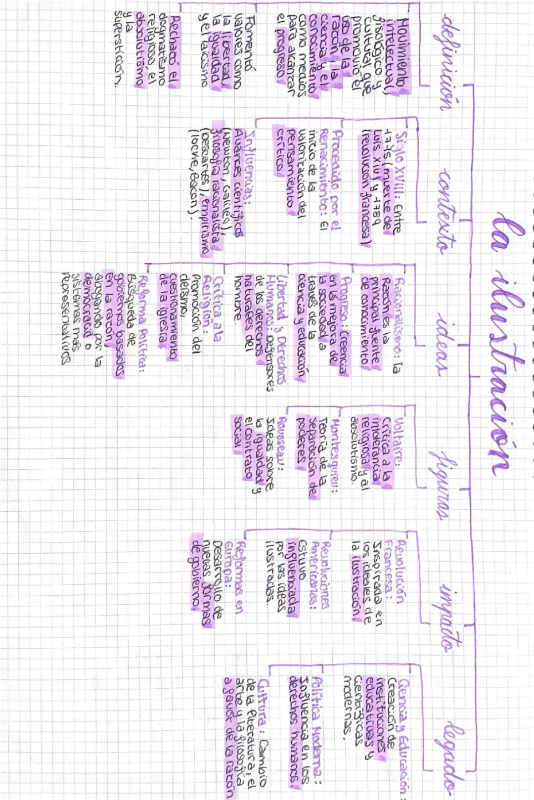 --- OCR Start ---
definición
Movimiento
intelectual
Jisoogico y
cultural que
promoció el
so de la
razón la
ciencia y el
conocimiento
como me