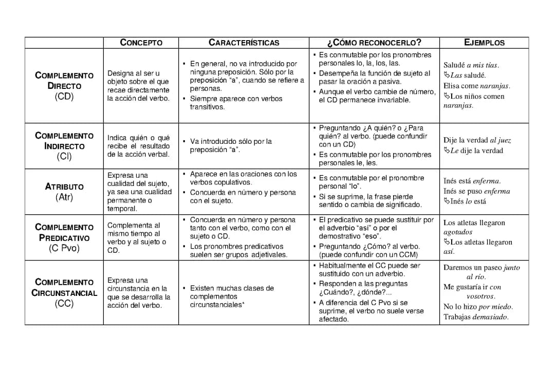 Esquema Complementos del Verbo y Sintaxis PDF: Ejercicios y Ejemplos para Primaria y Bachillerato
