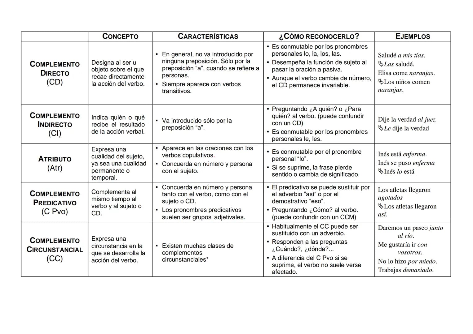 COMPLEMENTO
DIRECTO
(CD)
COMPLEMENTO
INDIRECTO
(CI)
ATRIBUTO
(Atr)
COMPLEMENTO
PREDICATIVO
(C Pvo)
COMPLEMENTO
CIRCUNSTANCIAL
(CC)
CONCEPTO
