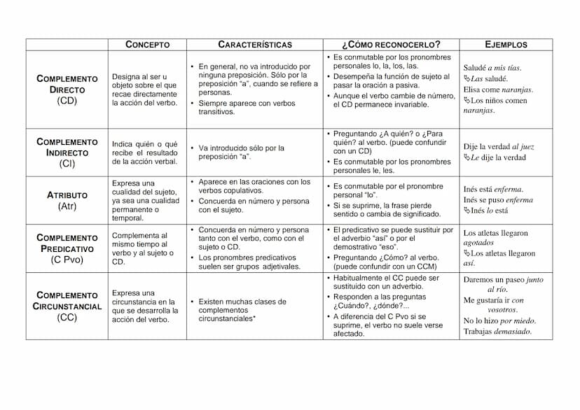 COMPLEMENTO
DIRECTO
(CD)
COMPLEMENTO
INDIRECTO
(CI)
ATRIBUTO
(Atr)
COMPLEMENTO
PREDICATIVO
(C Pvo)
COMPLEMENTO
CIRCUNSTANCIAL
(CC)
CONCEPTO
