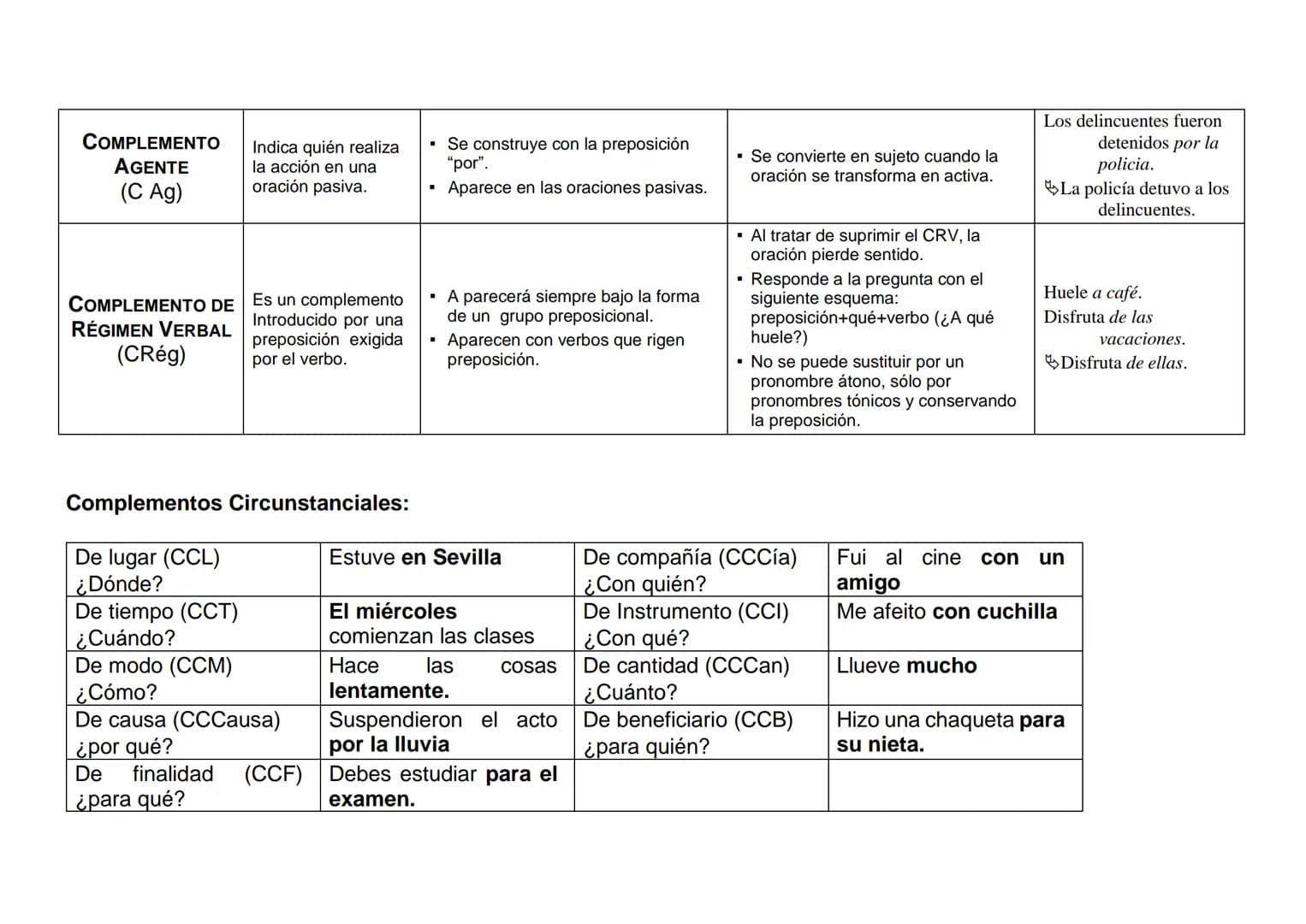 COMPLEMENTO
DIRECTO
(CD)
COMPLEMENTO
INDIRECTO
(CI)
ATRIBUTO
(Atr)
COMPLEMENTO
PREDICATIVO
(C Pvo)
COMPLEMENTO
CIRCUNSTANCIAL
(CC)
CONCEPTO
