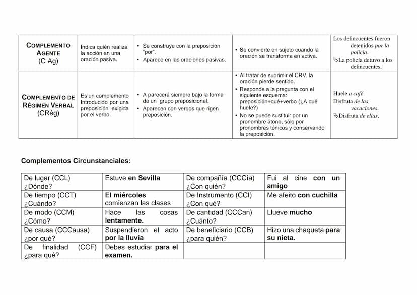 COMPLEMENTO
DIRECTO
(CD)
COMPLEMENTO
INDIRECTO
(CI)
ATRIBUTO
(Atr)
COMPLEMENTO
PREDICATIVO
(C Pvo)
COMPLEMENTO
CIRCUNSTANCIAL
(CC)
CONCEPTO
