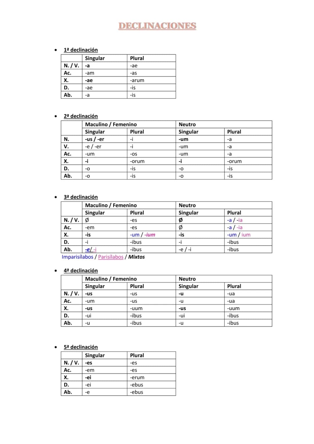 ●
1ª declinación
N./V. -a
Ac.
X.
D.
Ab.
N.
V.
Ac.
Singular
X.
D.
Ab.
2ª declinación
-am
-ae
-ae
-a
3ª declinación
Ac.
X.
D.
Ab.
Maculino / F