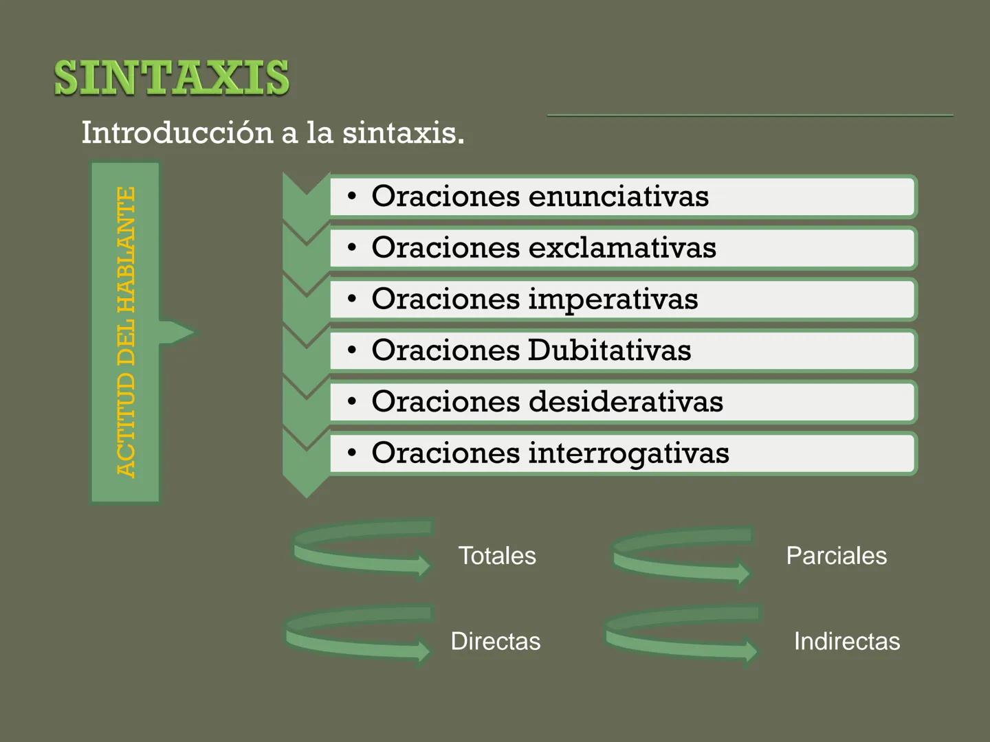 SINTAXIS
Introducción a la sintaxis.
ACTITUD DEL HABLANTE
• Oraciones enunciativas
• Oraciones exclamativas
Oraciones imperativas
• Oracione