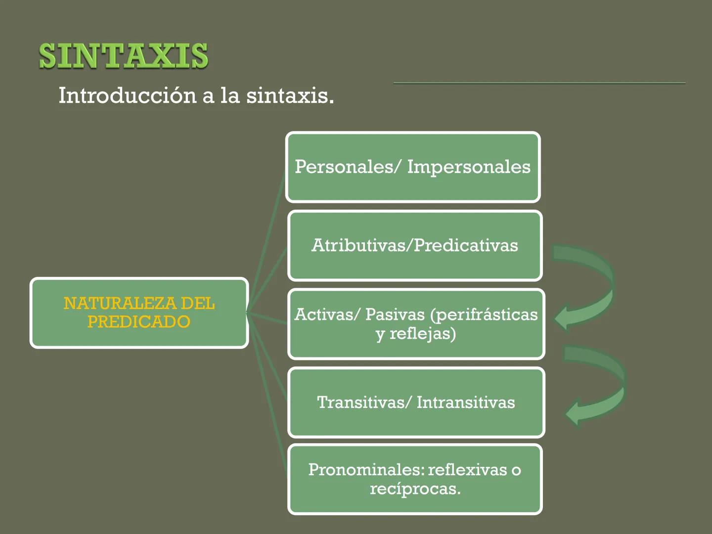 SINTAXIS
Introducción a la sintaxis.
ACTITUD DEL HABLANTE
• Oraciones enunciativas
• Oraciones exclamativas
Oraciones imperativas
• Oracione