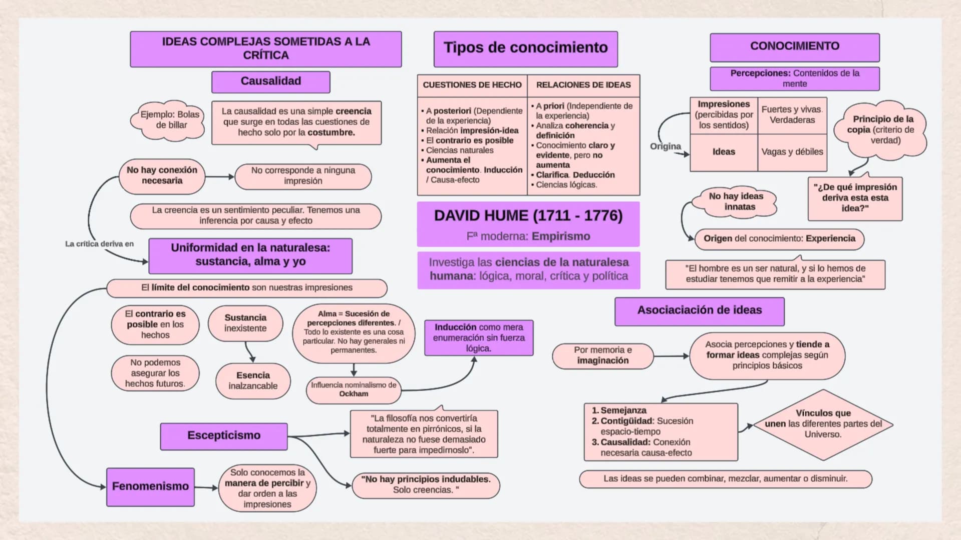 Hume
Erick Bahr
2º Bachillerato IDEAS COMPLEJAS SOMETIDAS A LA
Ejemplo: Bolas
de billar
CRÍTICA
Causalidad
La causalidad es una simple creen