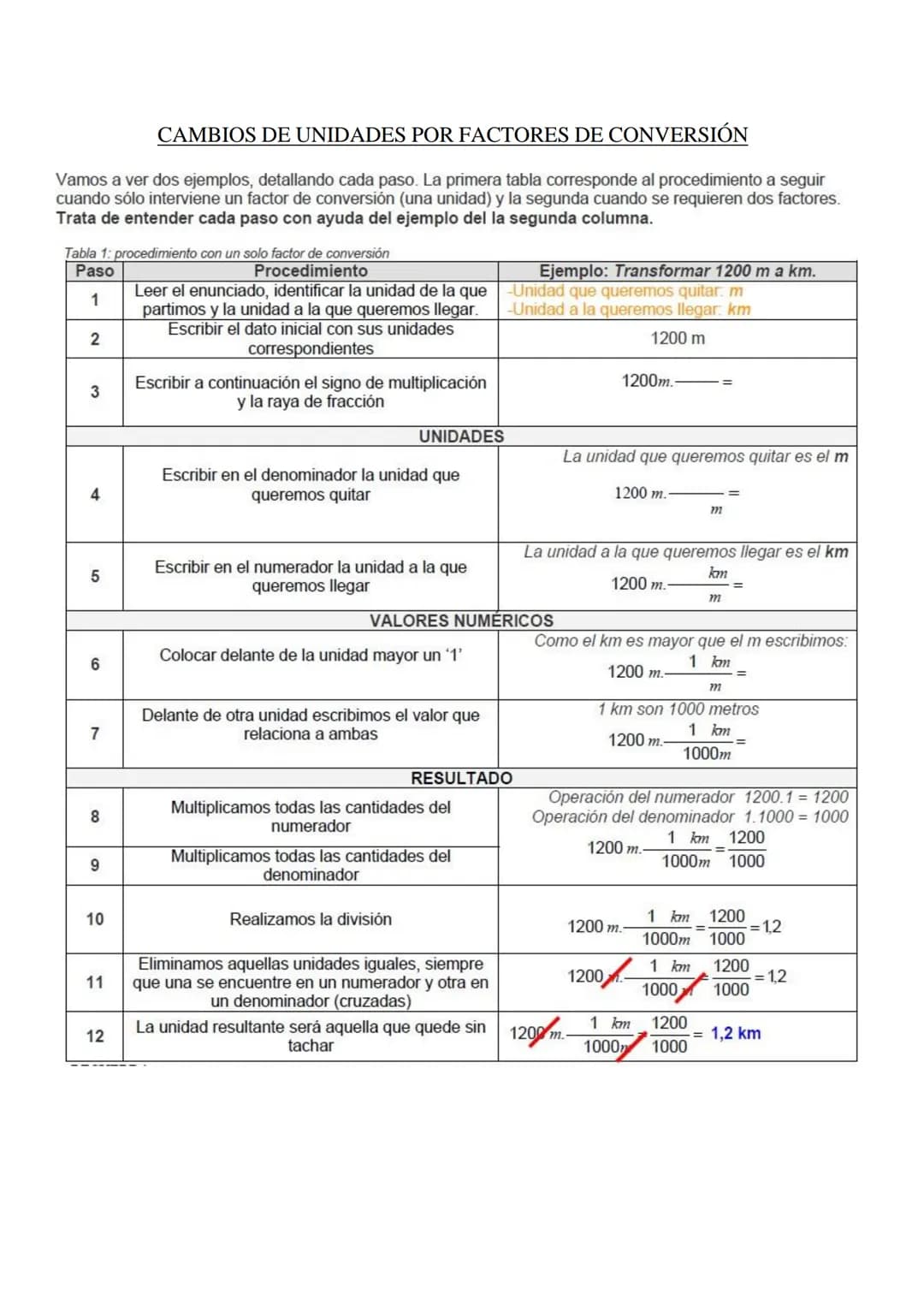 CAMBIOS DE UNIDADES POR FACTORES DE CONVERSIÓN
Vamos a ver dos ejemplos, detallando cada paso. La primera tabla corresponde al procedimiento