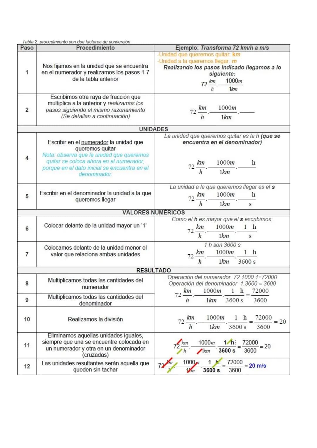 CAMBIOS DE UNIDADES POR FACTORES DE CONVERSIÓN
Vamos a ver dos ejemplos, detallando cada paso. La primera tabla corresponde al procedimiento