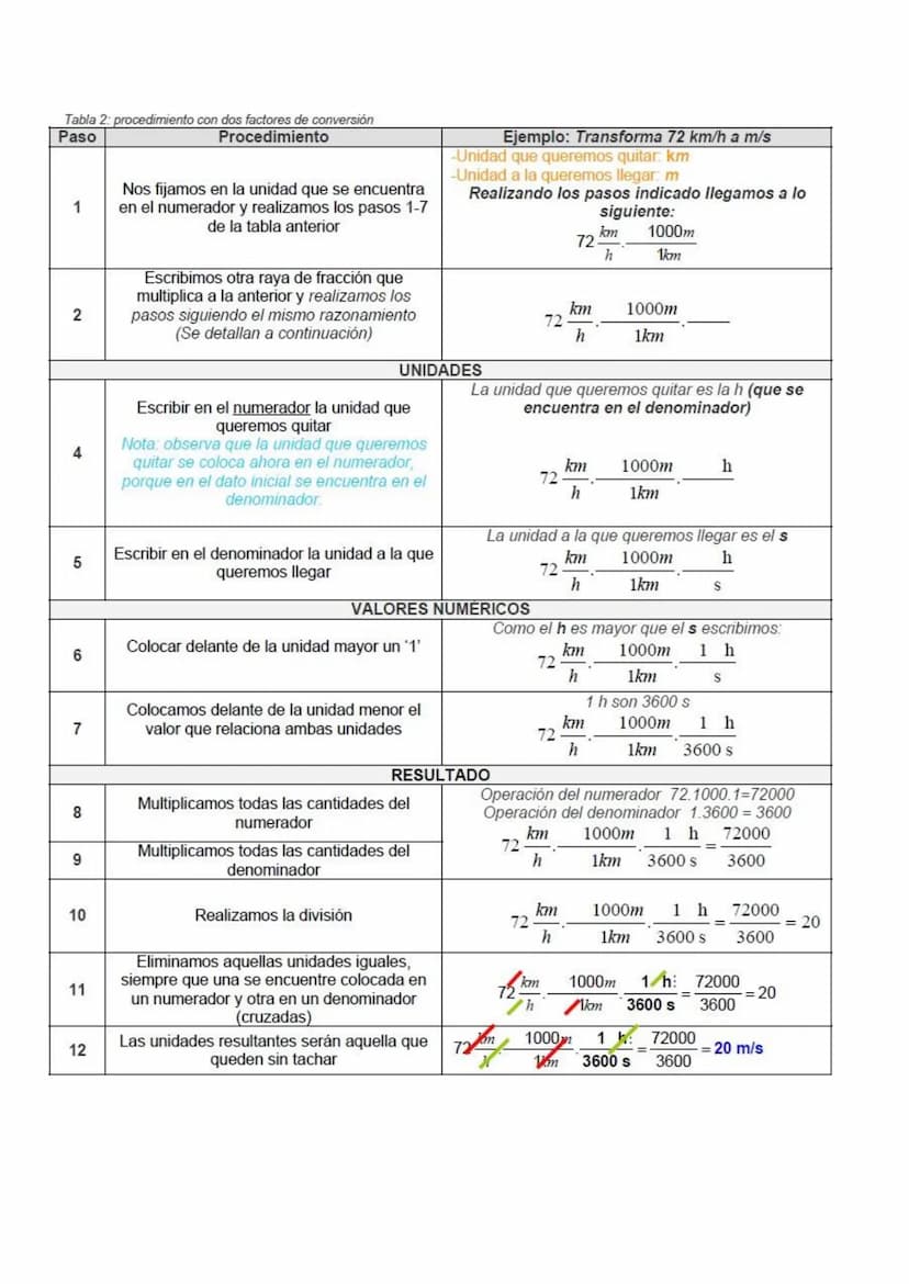 CAMBIOS DE UNIDADES POR FACTORES DE CONVERSIÓN
Vamos a ver dos ejemplos, detallando cada paso. La primera tabla corresponde al procedimiento