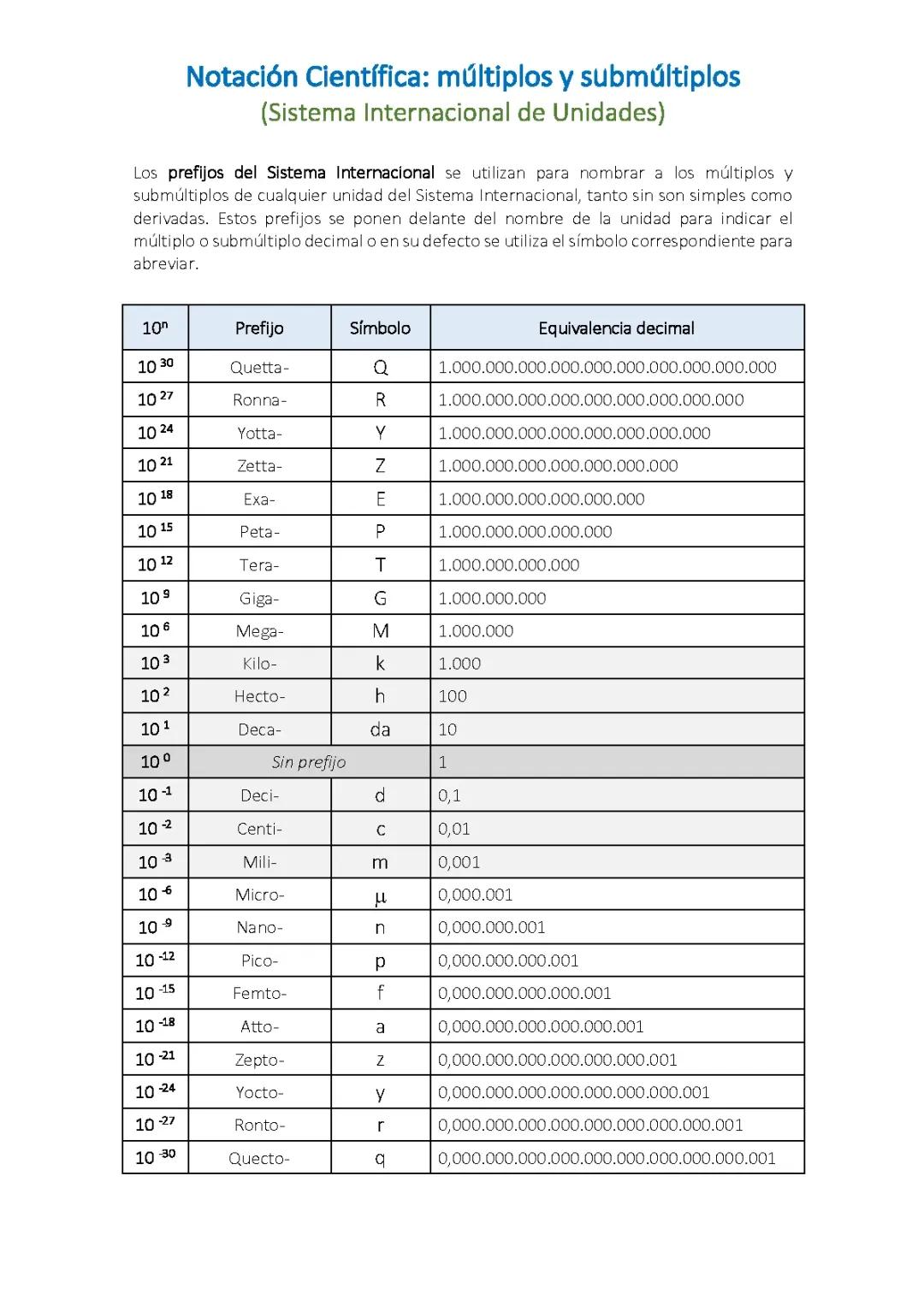 Notación Científica: múltiplos y submúltiplos del S.I. 