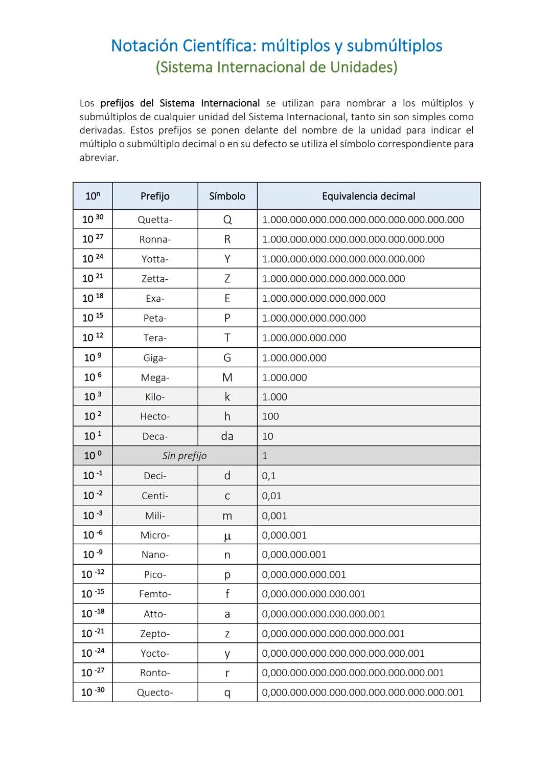 Los prefijos del Sistema Internacional se utilizan para nombrar a los múltiplos y
submúltiplos de cualquier unidad del Sistema Internacional