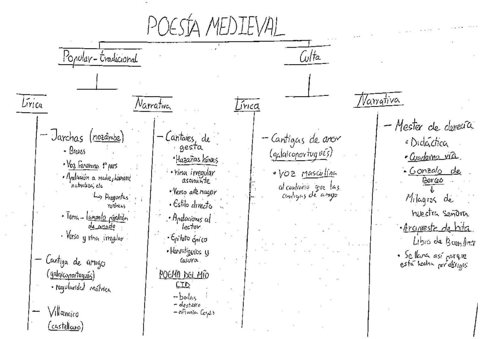 # POESÍA MEDIEVAL

Popular-Tradicional

Lírica

- Jarchas (mozárabe)

  - Breves
  - Voz femenina 1º pers
  - Apelación a madre, hermana, na