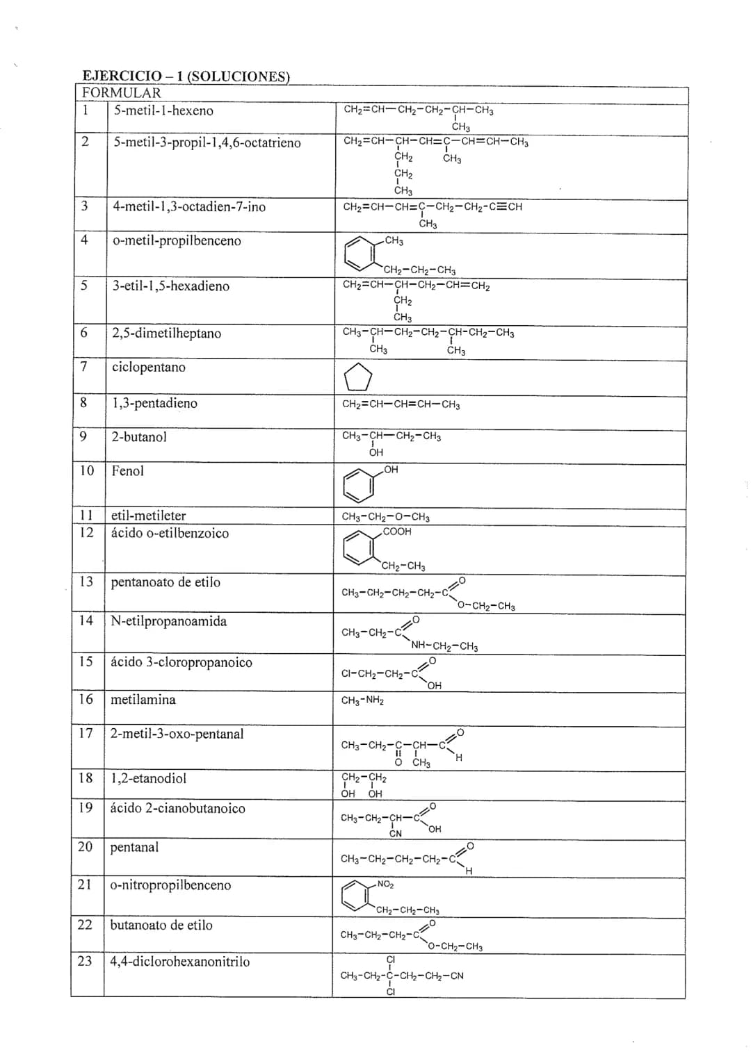 EJERCICIO -1 (SOLUCIONES)
FORMULAR
1 5-metil-1-hexeno
2 5-metil-3-propil-1,4,6-octatrieno
3 4-metil-1,3-octadien-7-ino
4 o-metil-propilbence