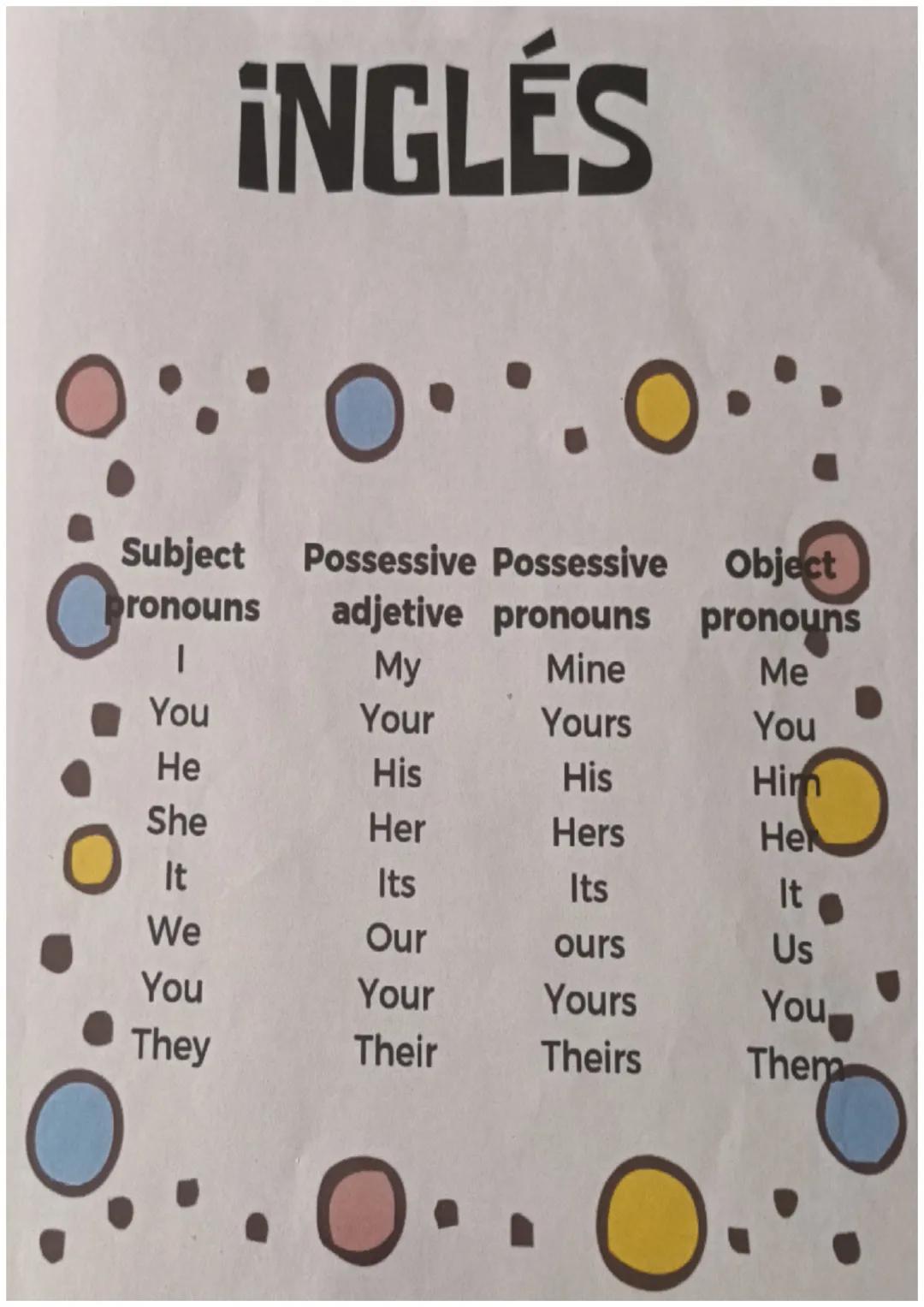INGLÉS
0...0.
O
Subject Possessive Possessive Object
adjetive pronouns pronouns
ronouns
I
My
Mine
Me
You
Your
Yours
He
His
His
She
Her
Hers
