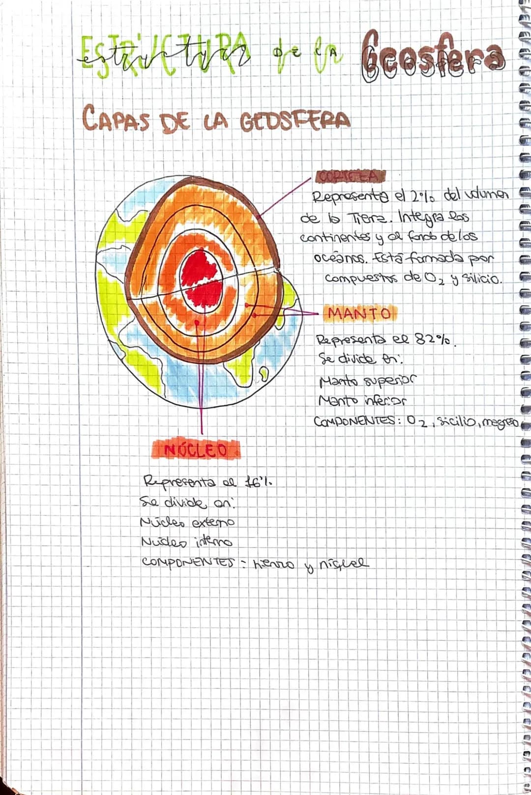 Estruttura de la Geosfera
CAPAS DE LA GEDSFERA
NÚCLEO
Representa al 161.
Se divide on.
Nucleo externo
Nudeo interno
COMPONENTES - hevro
[COP