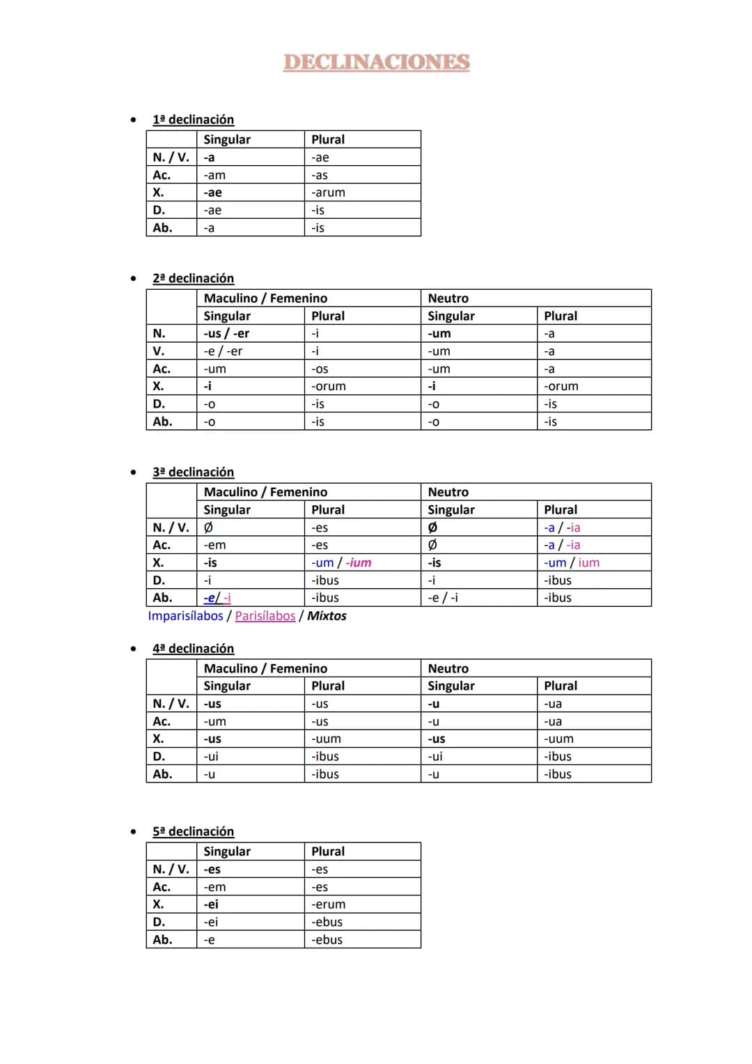 ●
●
●
●
1ª declinación
N./V. -a
Ac.
X.
D.
Ab.
Singular
N.
V.
Ac.
X.
D.
Ab.
2ª declinación
-am
-ae
-ae
-a
3ª declinación
Maculino / Femenino
