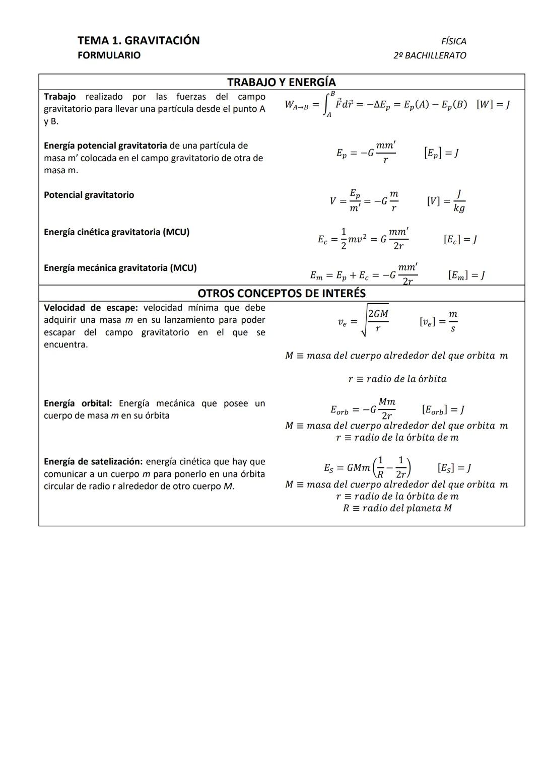 TEMA 1. GRAVITACIÓN
FORMULARIO
Constantes → Constante de gravitación universal, G = 6,67-10-11 N-m²
kg
Movimiento Circular Uniforme
Velocida