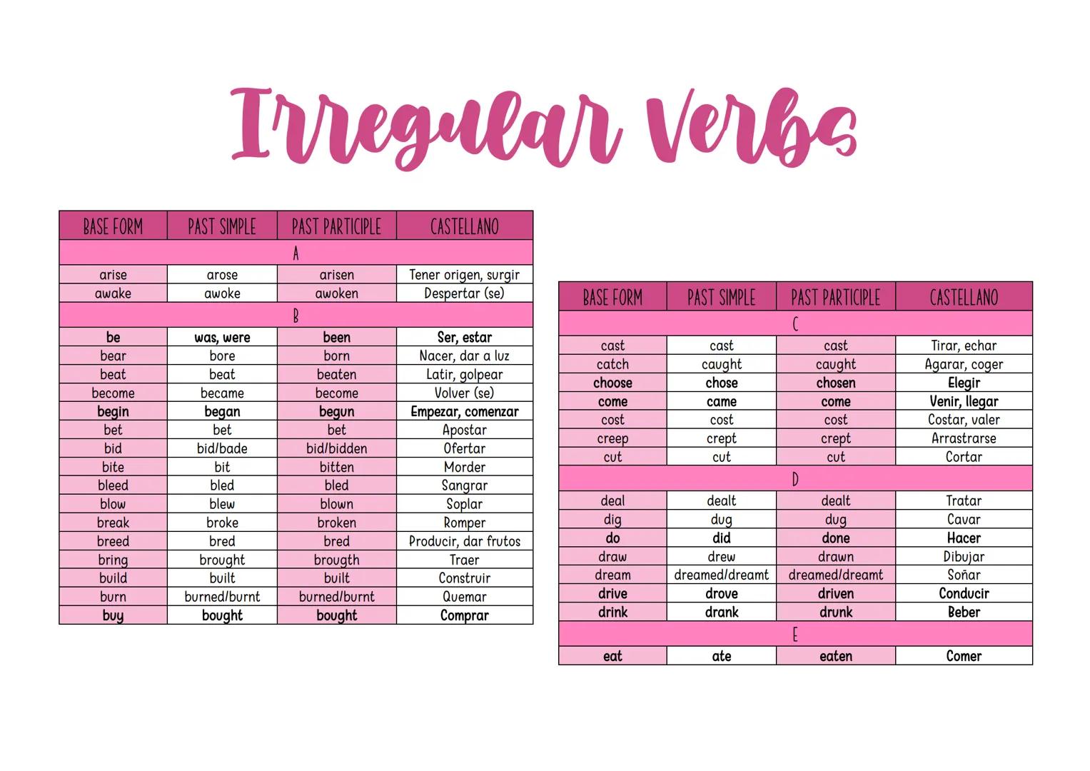 BASE FORM
arise
awake
be
bear
beat
become
begin
bet
bid
bite
bleed
blow
break
breed
bring
build
burn
buy
Irregular Verbs
PAST SIMPLE
arose
a
