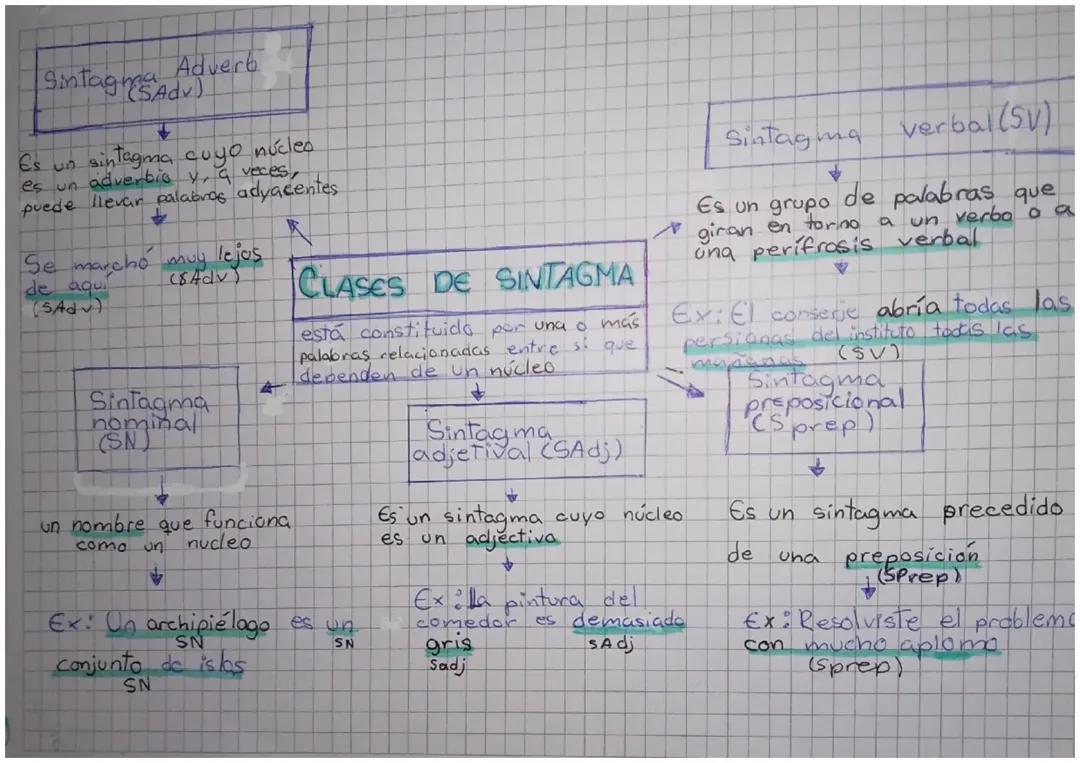 Clases de sintagmas