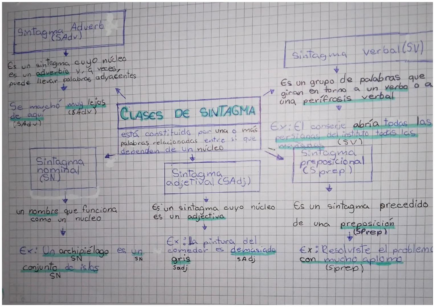 Adverb
Sintagms (Adv)
Es un sintagma cuyo núcleo
es un adverbio y, a veces,
puede llevar palabras adyacentes
N
Se marchó muy lejos
de aqui
(