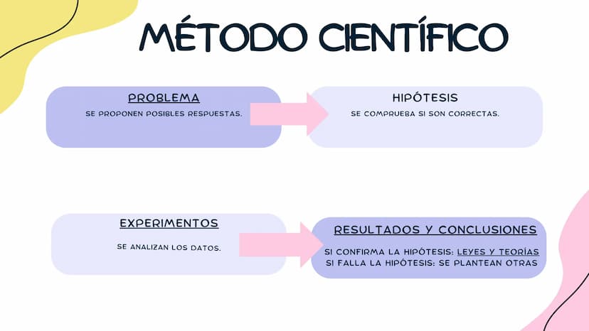 FÍSICA Y
У
QUÍMICA
TEMA 1 Y 2 LA CIENCIA
LA CIENCIA NOS EXPLICA EL MUNDO QUE NOS
RODEA GRACIAS AL MÉTODO CIENTÍFICO.
. LA CIENCIA NOS AYUDA 