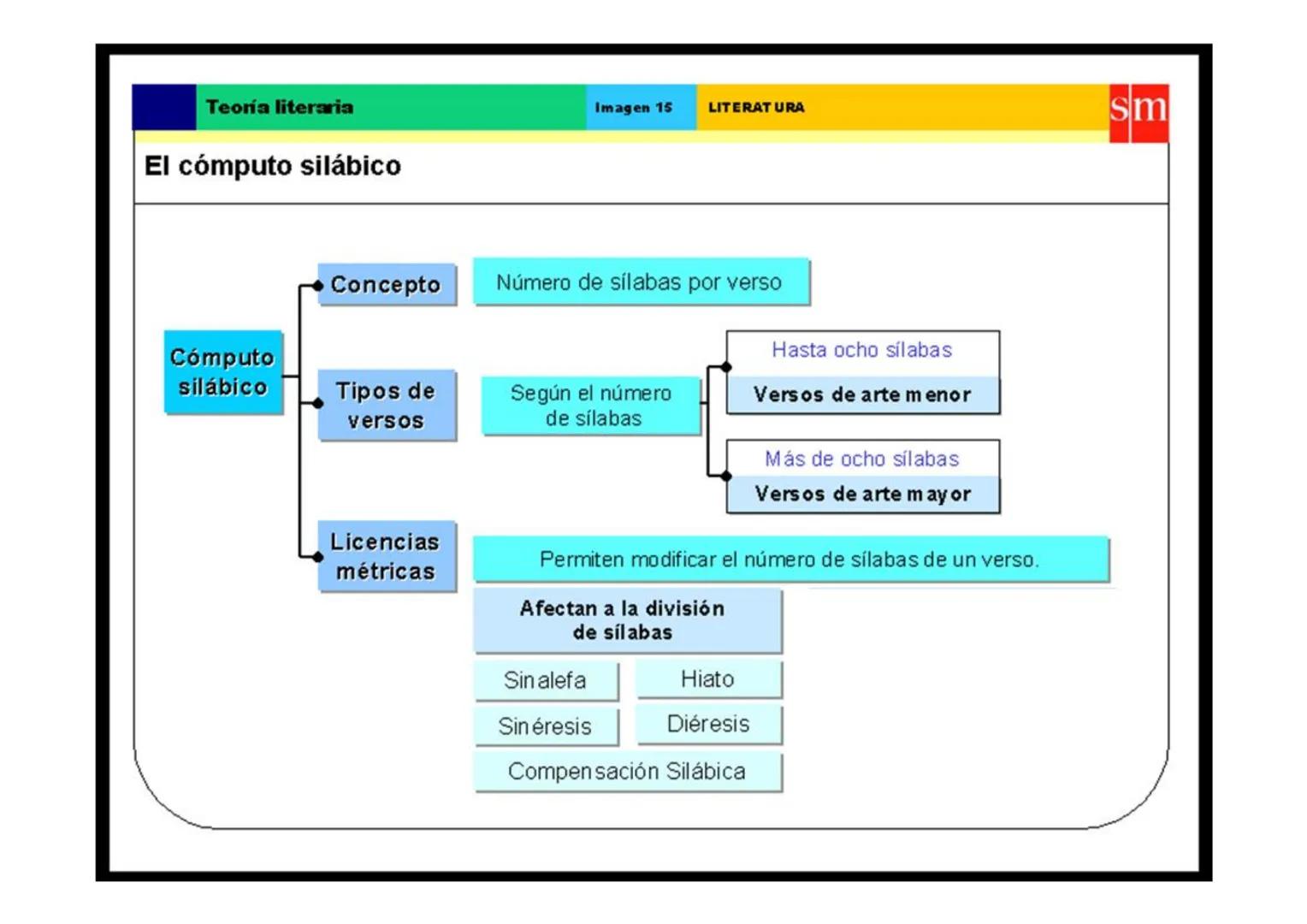 Teoría literaria
Fundamentos del análisis métrico
El cómputo
silábico
Fundamentos del
análisis métrico
Elementos que contribuyen a crear el 