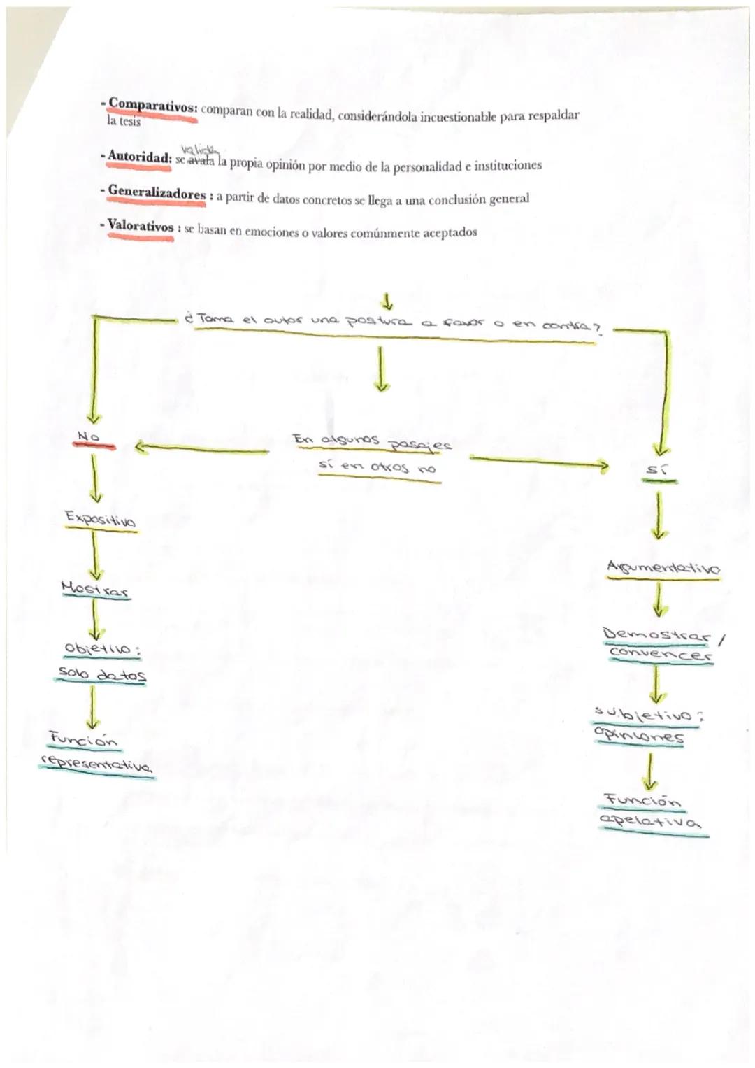 # MODALIDADES TEXTUALES

Modalidades textuales:

- Principal: Argumentativo y expositivo

- Secundario: exposición, narración, descripción y